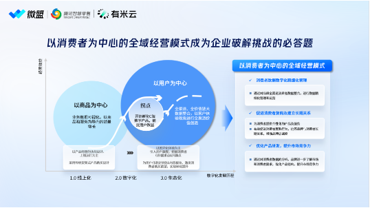 聚焦全域下的用户增长，微盟携手腾讯智慧零售、有米云共探可持续增长最优解  第3张