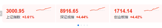 见证历史！A股重回3000点 网友表示:3点就收市太早了、建议取消国庆假期  第2张