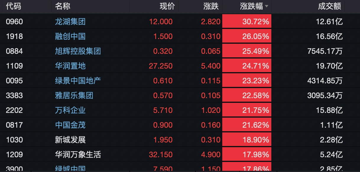 集体涨停，最高30厘米，房地产“止跌回稳”信号已发出……  第2张