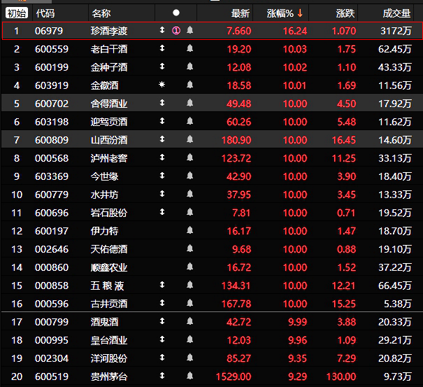 触底反弹！15家白酒股涨停，珍酒李渡16%涨幅位居第一  第1张