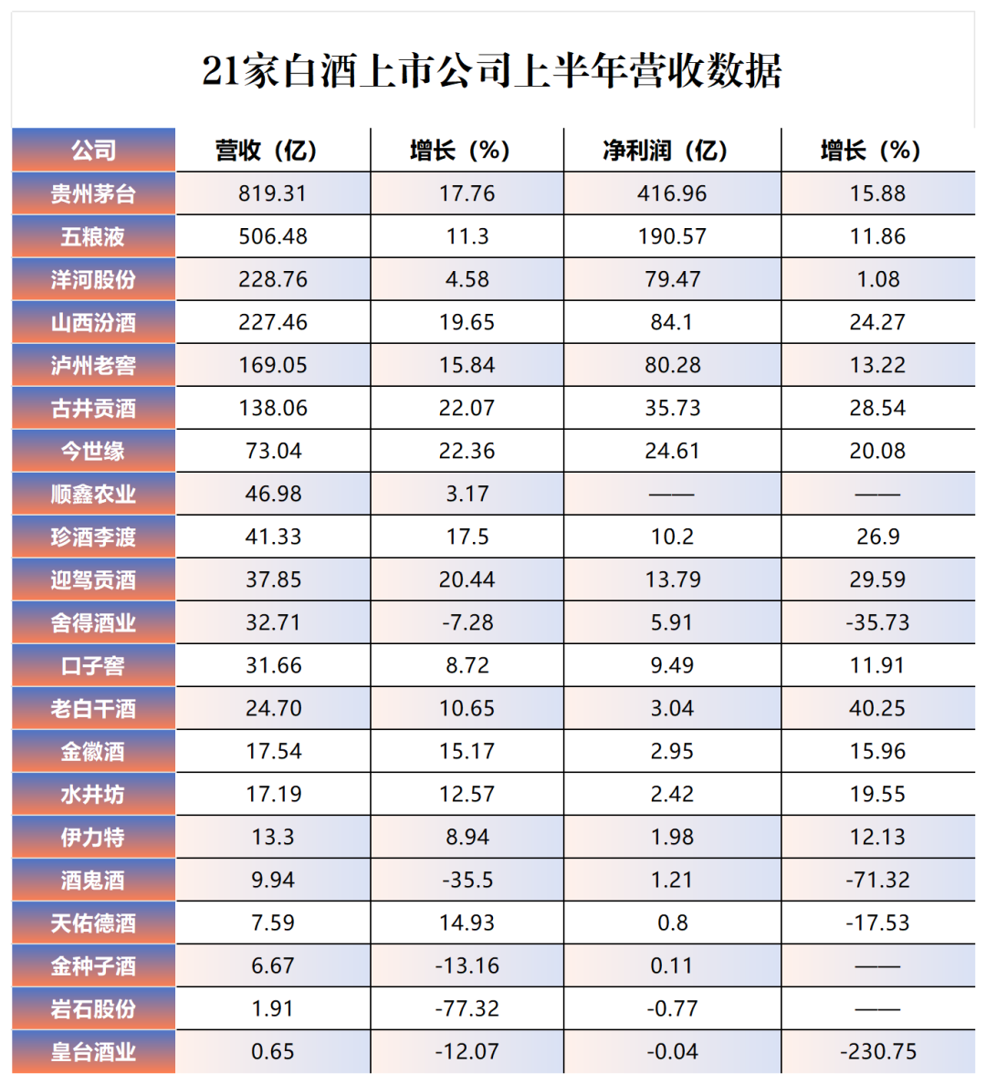 触底反弹！15家白酒股涨停，珍酒李渡16%涨幅位居第一  第2张