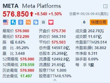 美股异动｜Meta涨超1.5%续创新高 开发者大会发布最新头显并展示AR智能眼镜原型机