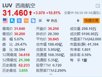 西南航空涨超10.8% 更新业绩指引及回购计划+任命新董事会成员  第1张