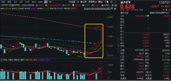 8只龙头地产封板！地产ETF（159707）霸气涨停斩获十连阳，万科A反弹超27%！基金经理火线解读  第2张