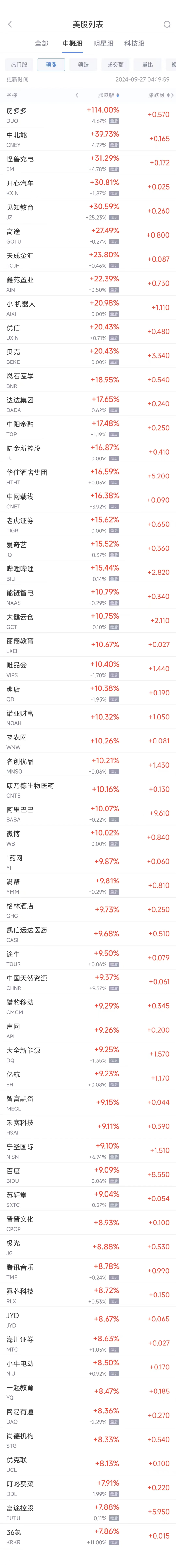 周四热门中概股普涨 贝壳暴涨20.4%，纳斯达克中国金龙指数大涨10.9%  第1张