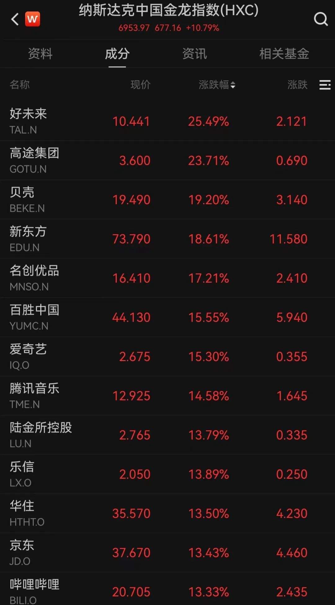 外资集体唱多！纳斯达克中国金龙指数，罕见涨超10%！  第5张