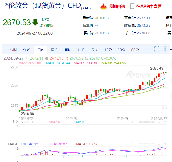 2685！黄金再创新高后回落 高位“上车”注意风险  第3张