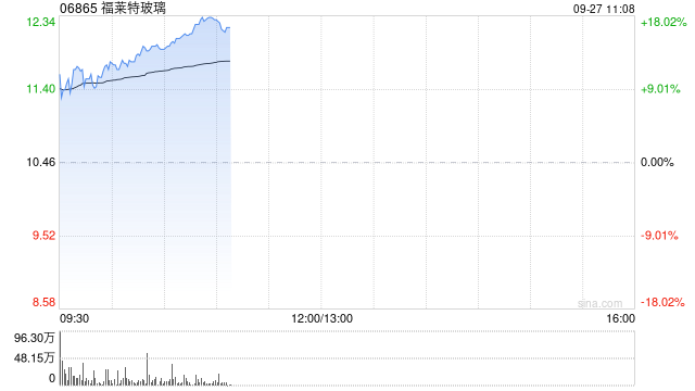 光伏股早盘集体走高 福莱特玻璃涨近16%协鑫科技涨近9%