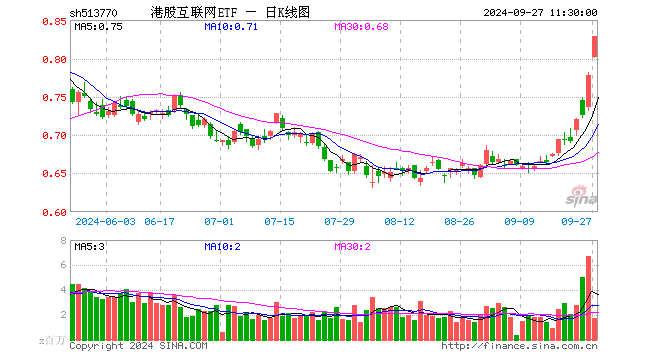 质变时刻？港股互联网ETF（513770）盘中再度暴拉近6%，基金经理丰晨成火线解读！  第1张