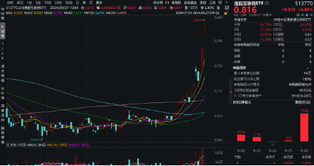 质变时刻？港股互联网ETF（513770）盘中再度暴拉近6%，基金经理丰晨成火线解读！  第2张