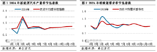 卓创资讯：从季节性波动规律看2024年碳酸锂价格走势  第3张