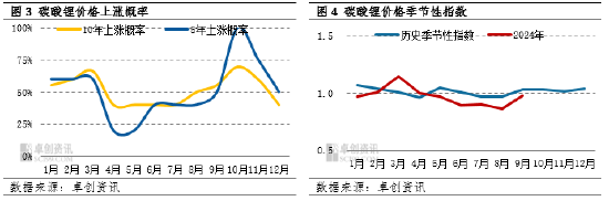 卓创资讯：从季节性波动规律看2024年碳酸锂价格走势  第4张