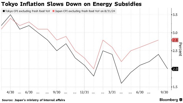 日本政府恢复能源补贴，9月东京核心CPI降至5月以来最低  第1张