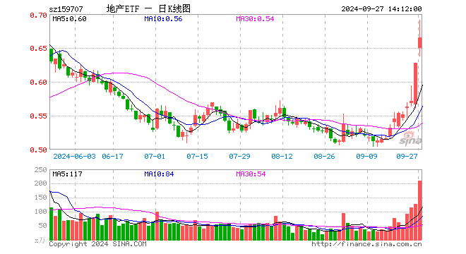 地产ETF（159707）再度触及涨停，日线冲击11连阳！万科A、衢州发展晋级二连板，机构：地产行业迎来预期拐点