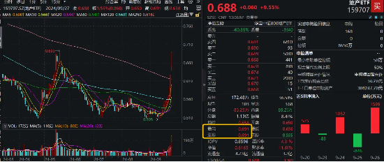 地产ETF（159707）再度触及涨停，日线冲击11连阳！万科A、衢州发展晋级二连板，机构：地产行业迎来预期拐点  第2张