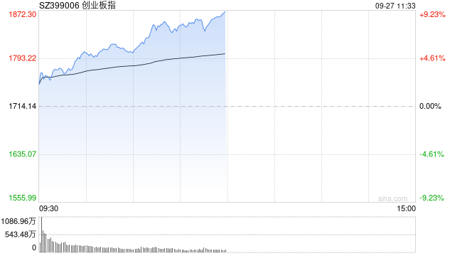 A股收评：三大指数大涨，创指大涨10%！白酒券商大涨，银行调整！ 成交额连续三日破万亿，超5200股上涨；解读  第1张