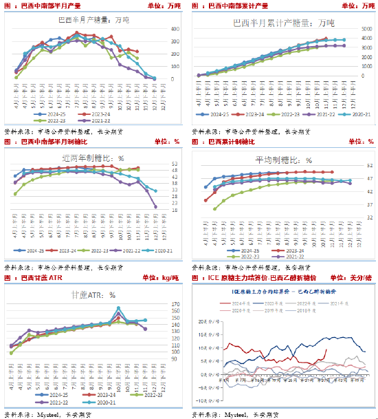 长安期货刘琳：主产国供应存在缩减预期，中短期糖价偏强运行  第3张