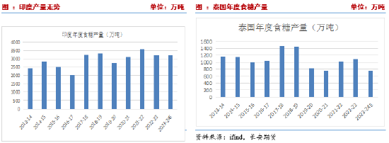 长安期货刘琳：主产国供应存在缩减预期，中短期糖价偏强运行  第4张