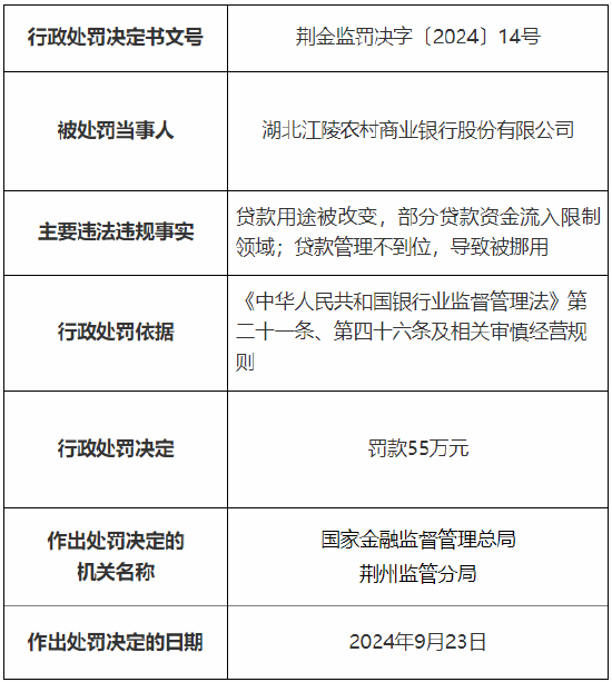 湖北江陵农村商业银行被罚55万元：因贷款管理不到位等  第1张