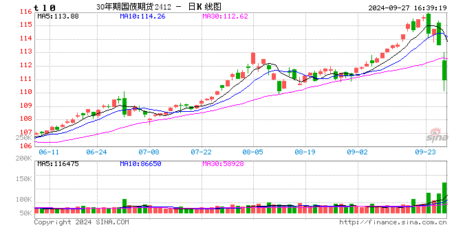 国债期货全线下跌 TL主力合约跌2.56%  第2张