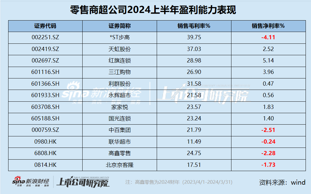 零售商超江湖|多数公司净利率均低于5%、毛利率下滑 *ST步高毛利率最高但净利率为负且行业垫底  第1张