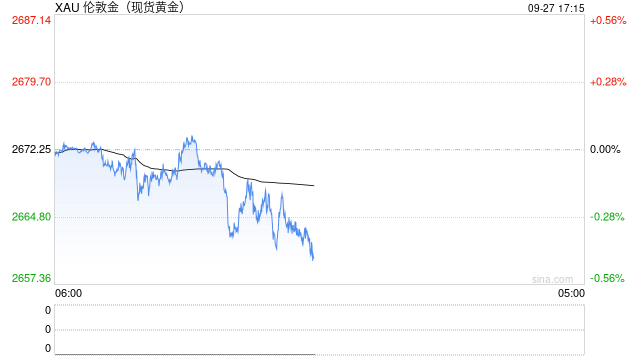 黄金冲高后还能否再创新高冲破2700？今晚PCE数据将揭晓谜底！  第1张