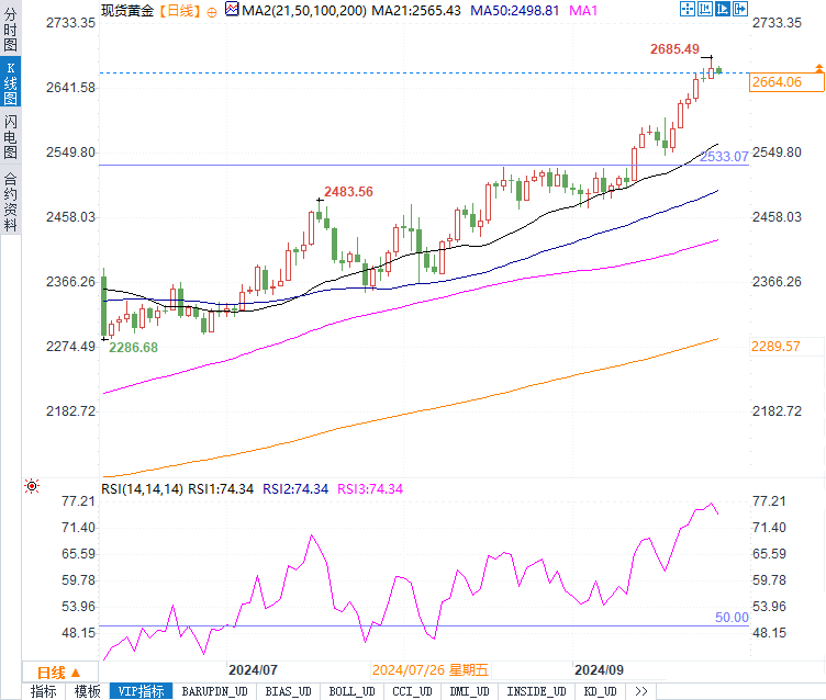 黄金冲高后还能否再创新高冲破2700？今晚PCE数据将揭晓谜底！  第3张