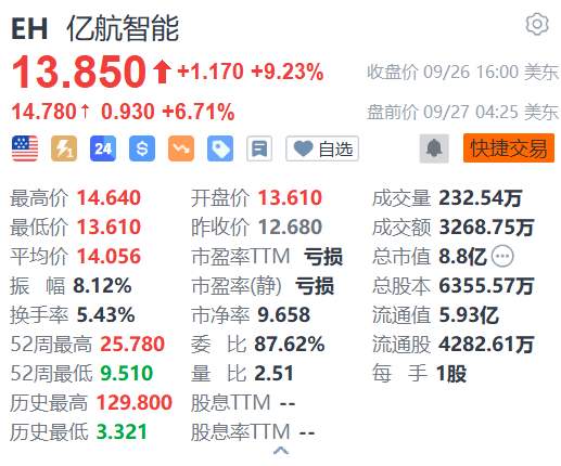 亿航智能盘前涨超6% EH216-S无人驾驶eVTOL完成巴西首飞  第1张