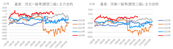 红枣：宏观回暖支撑，基本面改善暂有限  第11张