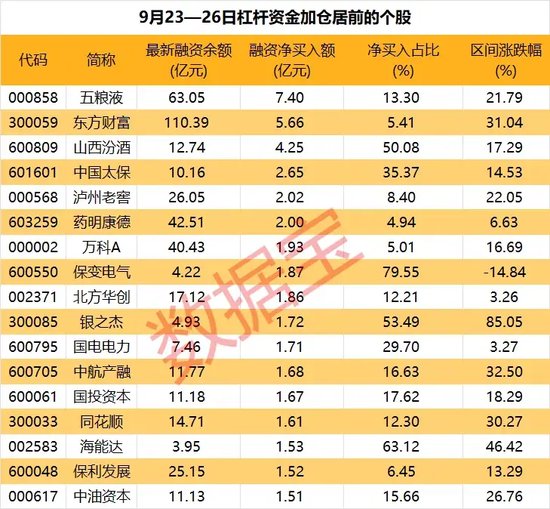 暴涨！A股成交额创近3年新高，杠杆资金和主力资金加码的个股来了  第2张