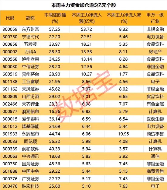 暴涨！A股成交额创近3年新高，杠杆资金和主力资金加码的个股来了  第3张