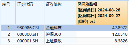 挤爆！交易火热，A股创三项纪录！金融科技ETF（159851）上市以来首次暴力涨停！恒指年内涨幅超标普500  第3张