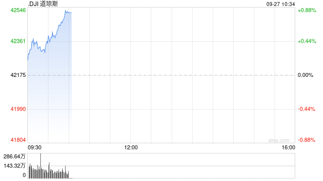 早盘：美股继续上扬 道指创盘中历史新高