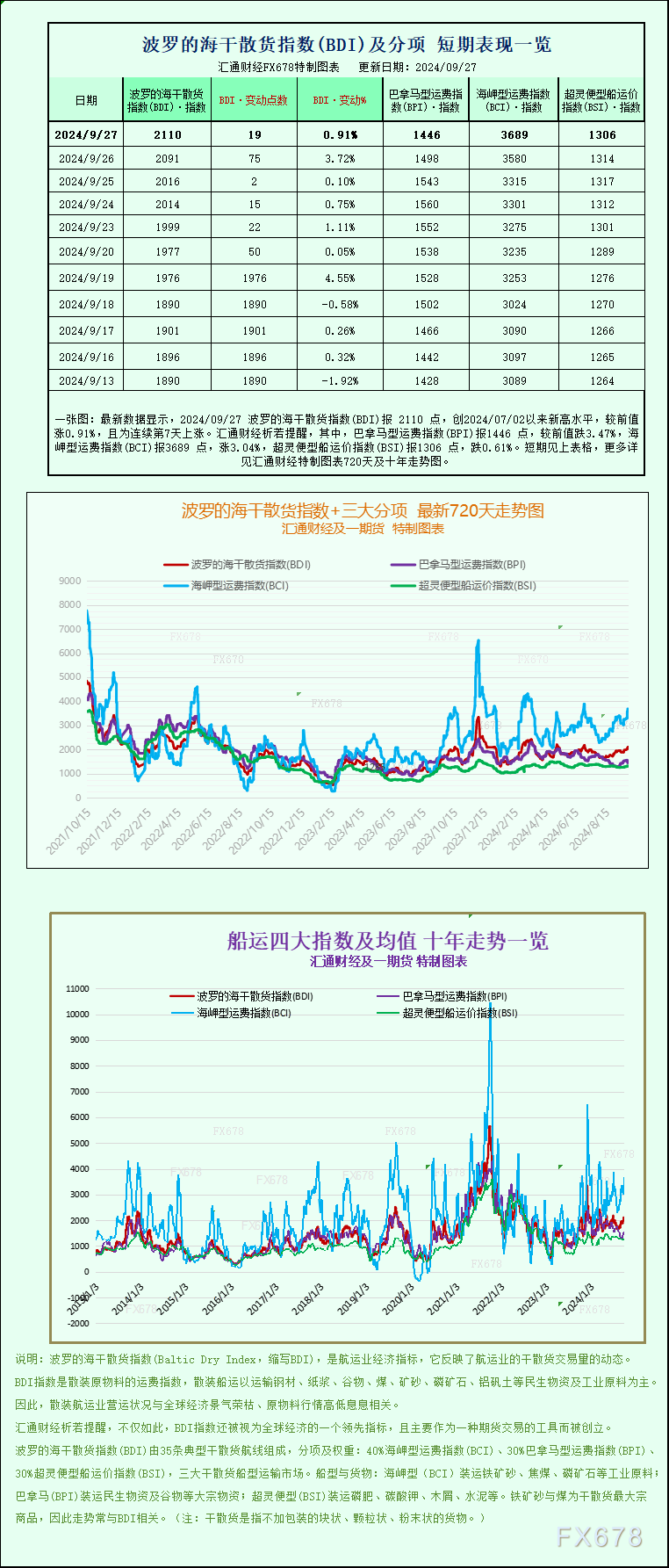 一张图：波罗的海指数因海岬型船走强而连续第二周上涨