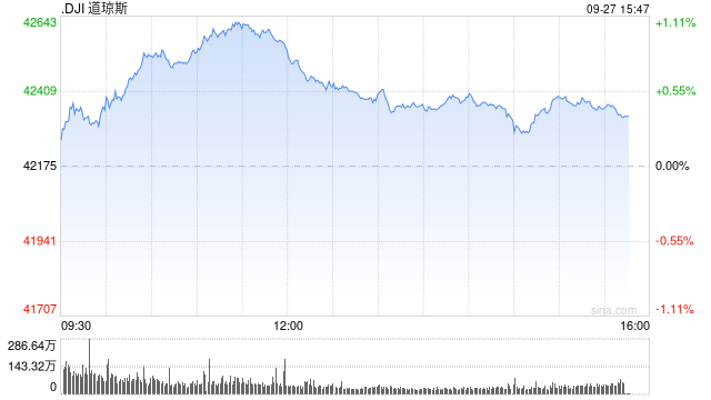 午盘：道指再创盘中新高 纳指小幅下跌  第1张