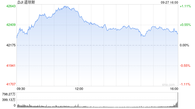 尾盘：道指维持涨势 纳指与标普指数走低  第1张