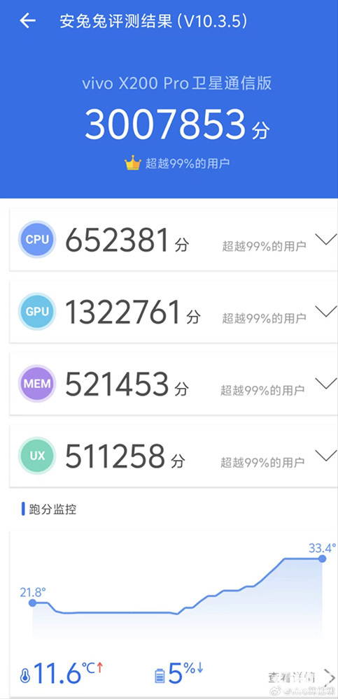 vivo X200 Pro跑分突破300万 天玑调校看蓝厂  第1张