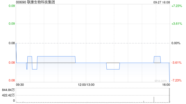联康生物科技集团9月27日斥资约68.32万港元回购854万股  第1张