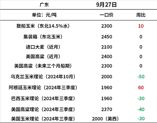 玉米市场延续弱势 北方潮粮破一元大关  第4张