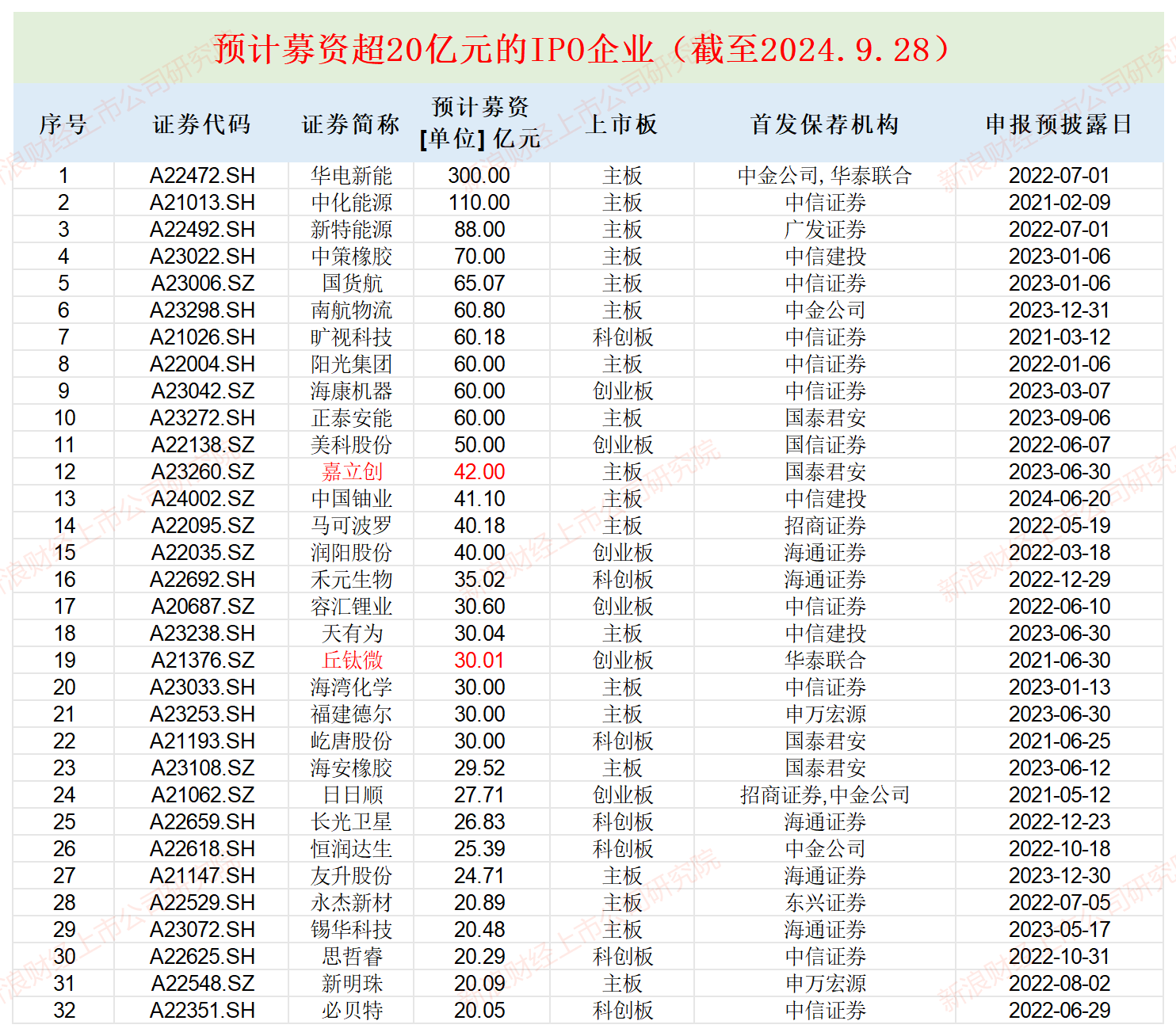 丘钛微实控人一股独大暗藏风险 拟募资30亿元终归是何宁宁一人的资本盛宴？|IPO高募资  第1张