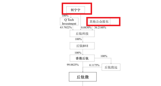 丘钛微实控人一股独大暗藏风险 拟募资30亿元终归是何宁宁一人的资本盛宴？|IPO高募资  第2张