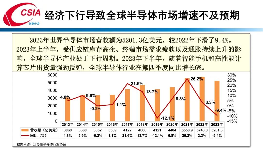 中国半导体行业协会封测分会当值理事长于宗光：中国半导体封测产业回顾与展望  第4张