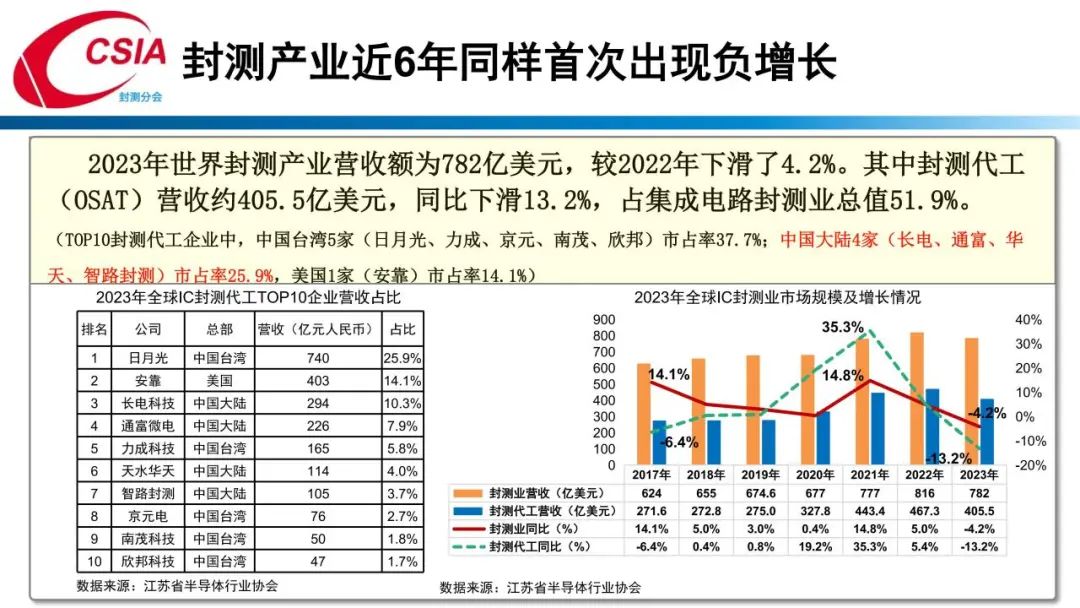 中国半导体行业协会封测分会当值理事长于宗光：中国半导体封测产业回顾与展望  第7张