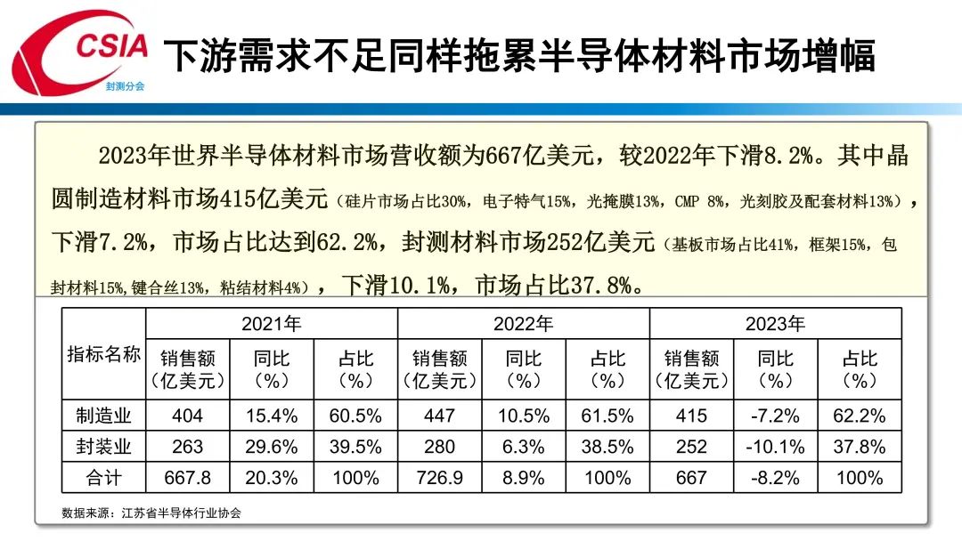 中国半导体行业协会封测分会当值理事长于宗光：中国半导体封测产业回顾与展望  第9张