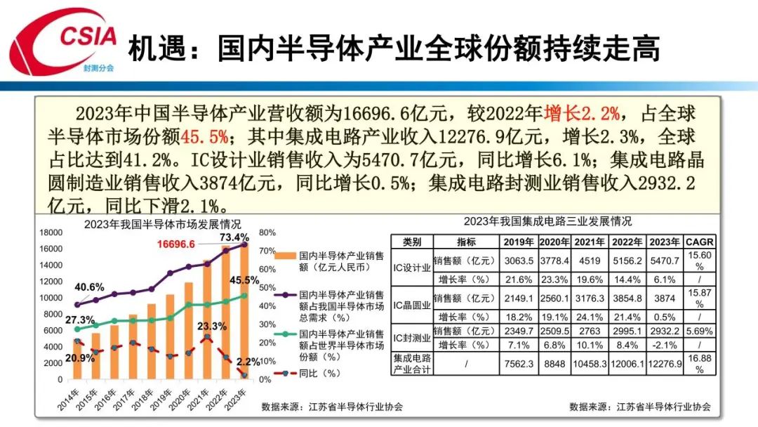 中国半导体行业协会封测分会当值理事长于宗光：中国半导体封测产业回顾与展望  第13张