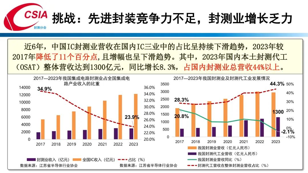 中国半导体行业协会封测分会当值理事长于宗光：中国半导体封测产业回顾与展望  第14张