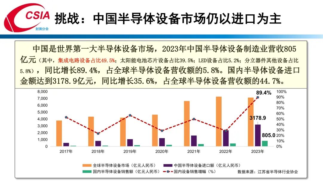 中国半导体行业协会封测分会当值理事长于宗光：中国半导体封测产业回顾与展望  第15张