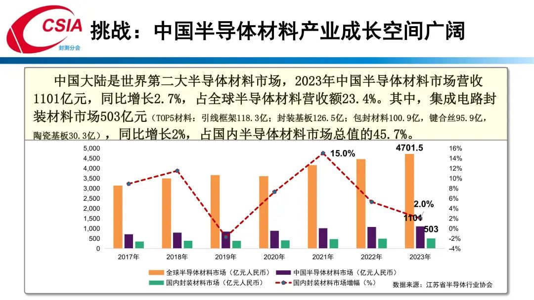 中国半导体行业协会封测分会当值理事长于宗光：中国半导体封测产业回顾与展望  第16张