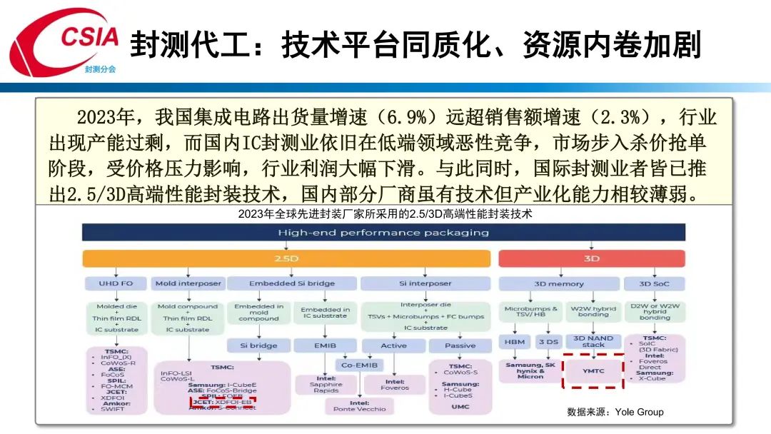 中国半导体行业协会封测分会当值理事长于宗光：中国半导体封测产业回顾与展望  第22张