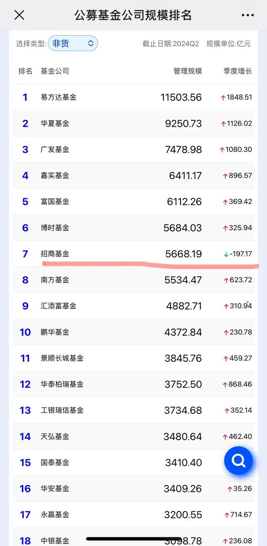 招商基金贾成东终于离职了，招商行业精选今年大涨了31%  第4张